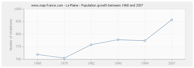 Population La Plaine